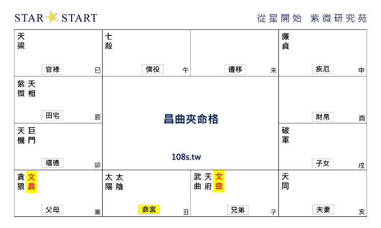 昌曲夾命格,紫微斗數格局,從星開始 紫微研究苑
