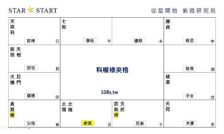 科權祿夾格,紫微斗數格局,從星開始 紫微研究苑