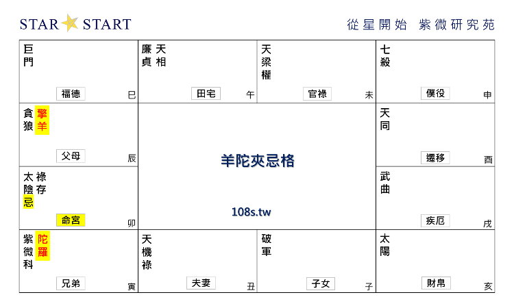 羊陀夾忌格,紫微斗數格局,從星開始 紫微研究苑