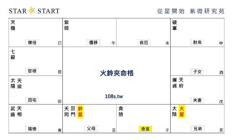 火鈴夾命格,紫微斗數格局,從星開始 紫微研究苑