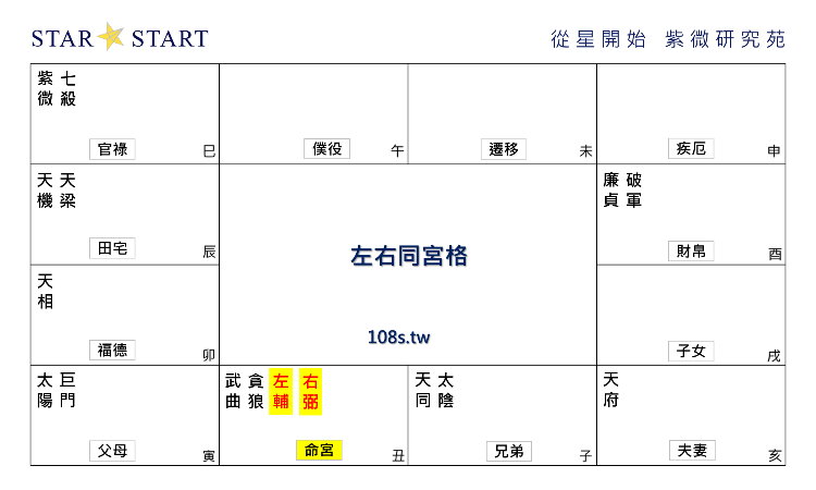 左右同宮格,紫微斗數格局,從星開始 紫微研究苑