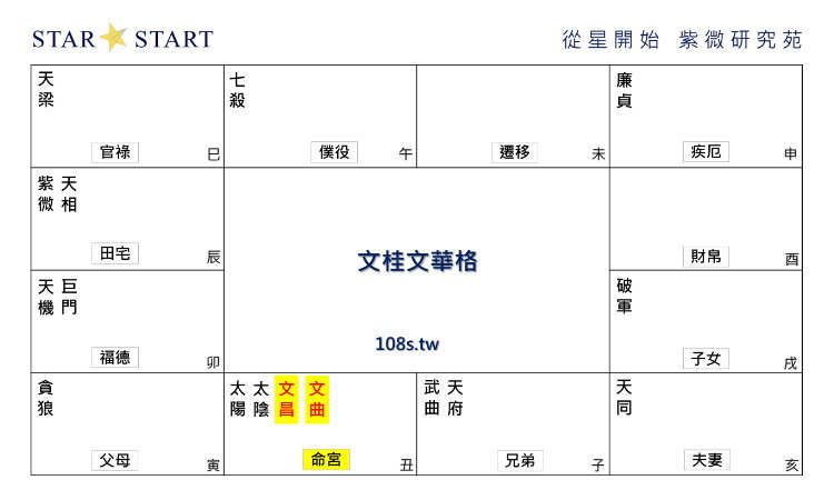 文桂文華格,紫微斗數格局,從星開始 紫微研究苑