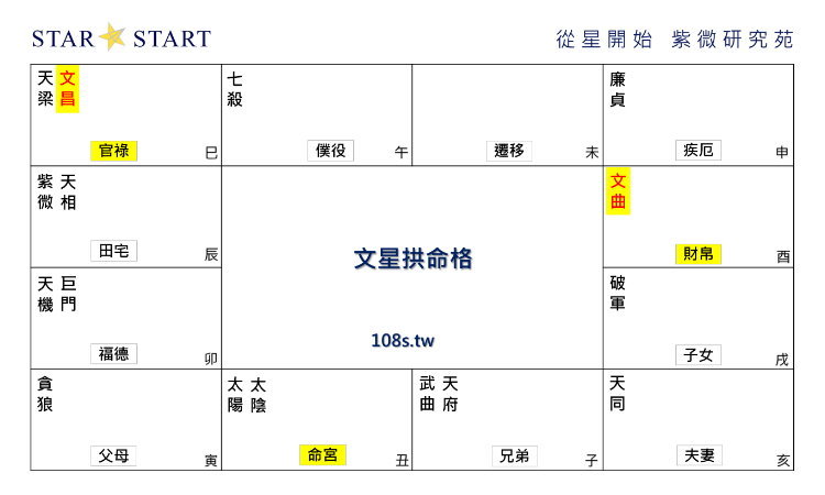 文星拱命格,紫微斗數格局,從星開始 紫微研究苑