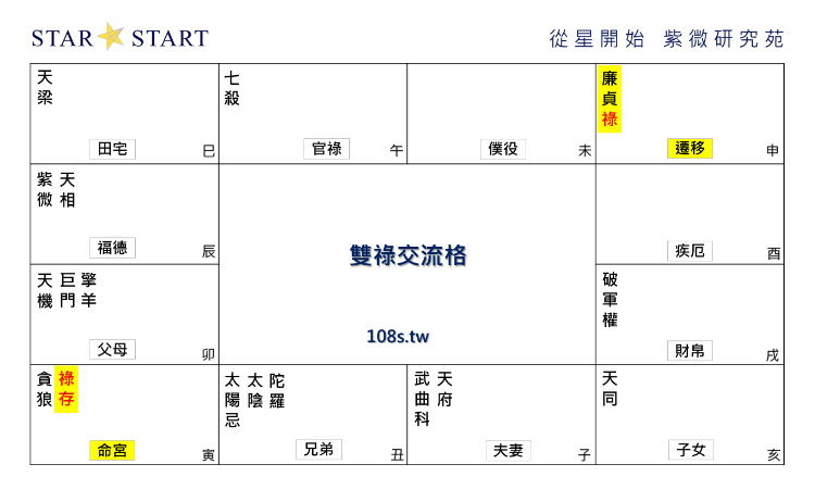 雙祿交流格,紫微斗數格局,從星開始 紫微研究苑