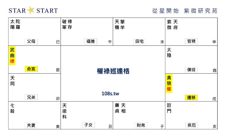 權祿巡逢格,紫微斗數格局,從星開始 紫微研究苑