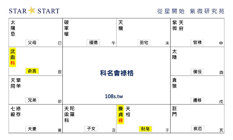 科名會祿格,紫微斗數格局,從星開始 紫微研究苑