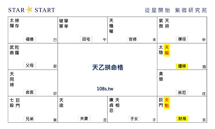 天乙拱命格,紫微斗數格局,從星開始 紫微研究苑
