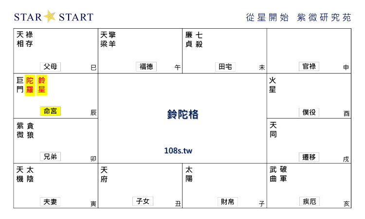 鈴陀格,紫微斗數格局,從星開始 紫微研究苑