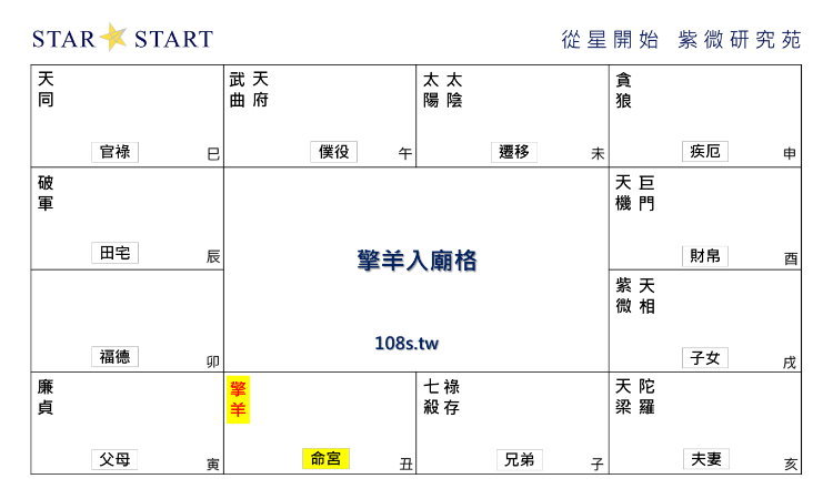 擎羊入廟格,紫微斗數格局,從星開始 紫微研究苑