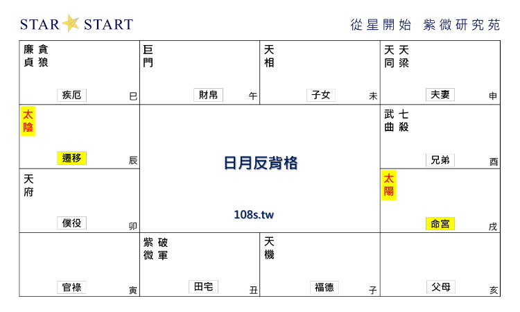 日月反背格,紫微斗數格局,從星開始 紫微研究苑
