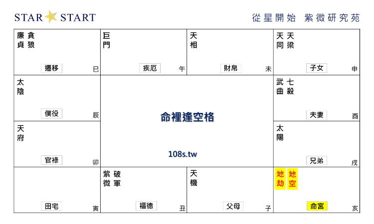 命裡逢空格,紫微斗數格局,從星開始 紫微研究苑