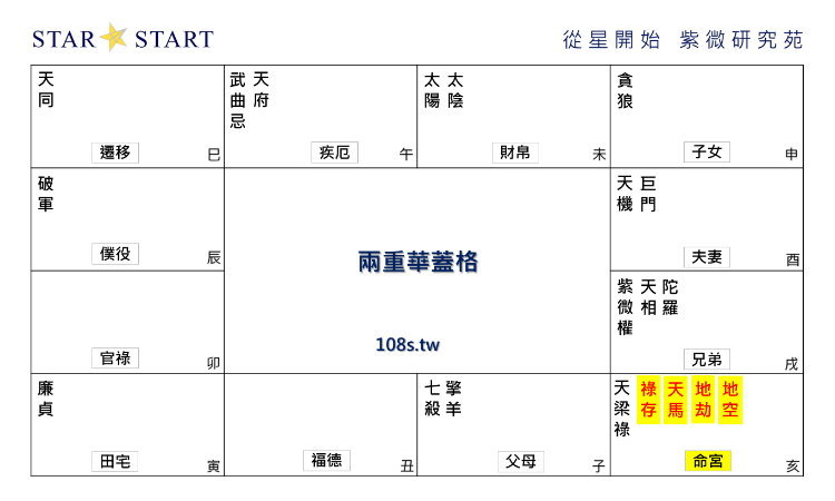 兩重華蓋格,紫微斗數格局,從星開始 紫微研究苑