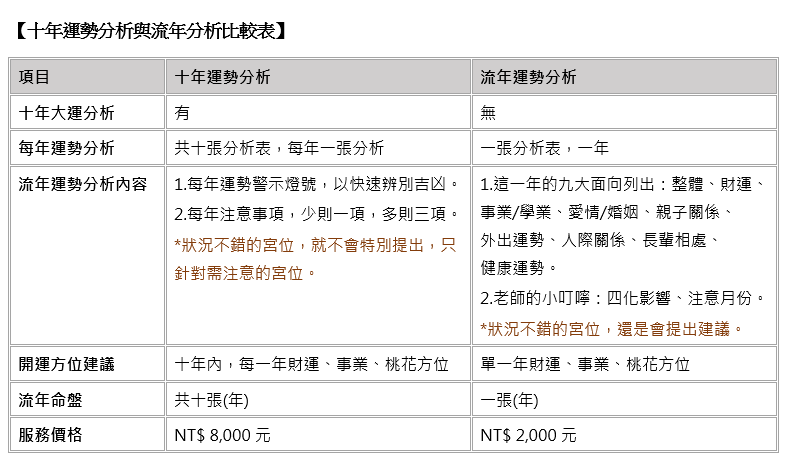 十年運勢分析與流年分析比較表-從星開始 紫微研究苑 服務項目